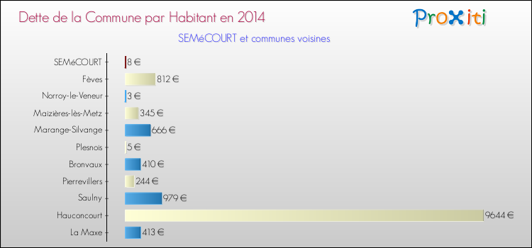 Dette par habitant de la commune en 2014 pour SEMéCOURT et les communes proches Comparaison de la dette par habitant de la commune en 2014 pour SEMéCOURT et les communes voisines