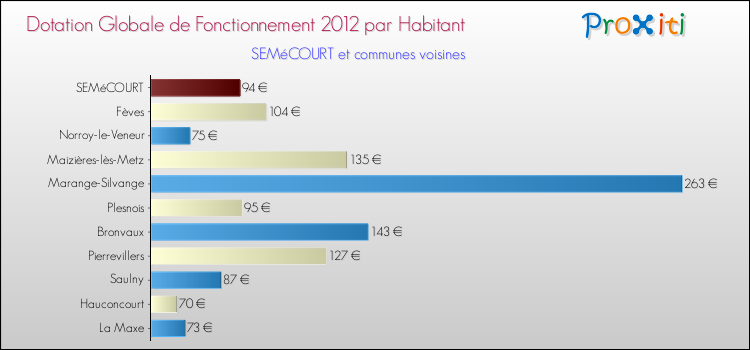 Montant des dotations globales de fonctionnement DGF par Habitant pour SEMéCOURT et les communes proches Comparaison des des dotations globales de fonctionnement DGF par habitant pour SEMéCOURT et les communes voisines