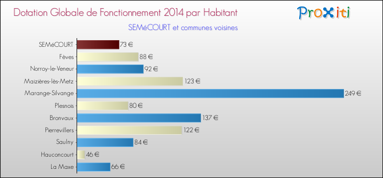 Montant des dotations globales de fonctionnement DGF par Habitant pour SEMéCOURT et les communes proches en 2014. Comparaison des des dotations globales de fonctionnement DGF par habitant pour SEMéCOURT et les communes voisines en 2014.