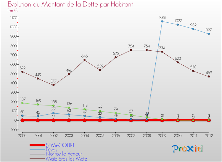 Evolution de la dette par habitant pour la commune de SEMéCOURT et les communes proches de 2000 à 2012 Comparaison de la dette par habitant pour SEMéCOURT et les communes voisines de 2000 à 2012