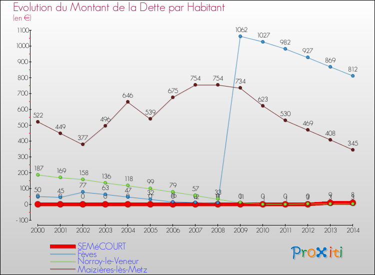 Evolution de la dette par habitant pour la commune de SEMéCOURT et les communes proches de 2000 à 2014 Comparaison de la dette par habitant pour SEMéCOURT et les communes voisines de 2000 à 2014