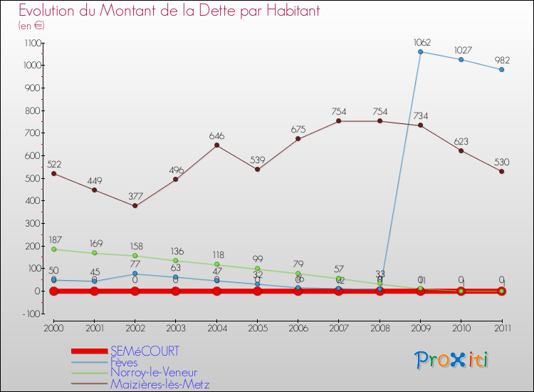 Evolution de la dette par habitant pour la commune de SEMéCOURT et les communes proches Comparaison de la dette par habitant pour SEMéCOURT et les communes voisines