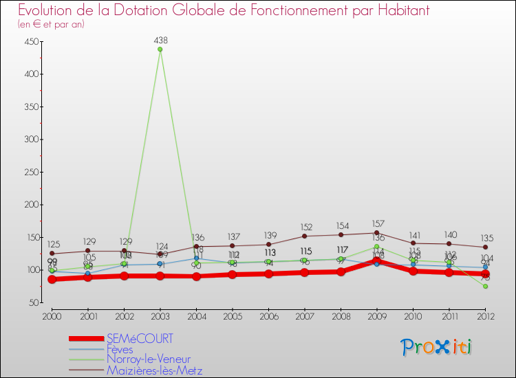Evolution et montant de la dotation globale de fonctionnement par Habitant pour SEMéCOURT et les communes proches Comparaison des dotations globales de fonctionnement par habitant pour SEMéCOURT et les communes voisines