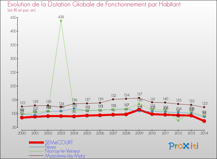 Evolution et montant de la dotation globale de fonctionnement par Habitant pour SEMéCOURT et les communes proches de 2000 à 2014. Comparaison des dotations globales de fonctionnement par habitant pour SEMéCOURT et les communes voisines de 2000 à 2014.