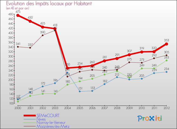Evolution et montant des impôts locaux par Habitant pour SEMéCOURT et les communes proches Comparaison des impôts locaux par habitant pour SEMéCOURT et les communes voisines