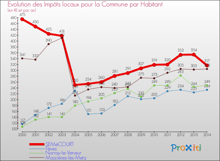 Evolution et montant des impôts locaux par Habitant pour SEMéCOURT et les communes proches de 2000 à 2014 Comparaison des impôts locaux par habitant pour SEMéCOURT et les communes voisines de 2000 à 2014