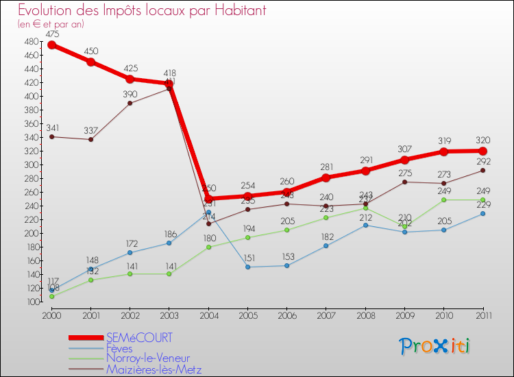 Evolution et montant des impôts locaux par Habitant pour SEMéCOURT et les communes proches Comparaison des impôts locaux par habitant pour SEMéCOURT et les communes voisines