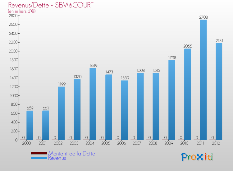 Evolution comparée de la dette et des revenus pour la commune de SEMéCOURT de 2000 à 2012 Comparaison de la dette et des revenus pour SEMéCOURT de 2000 à 2012