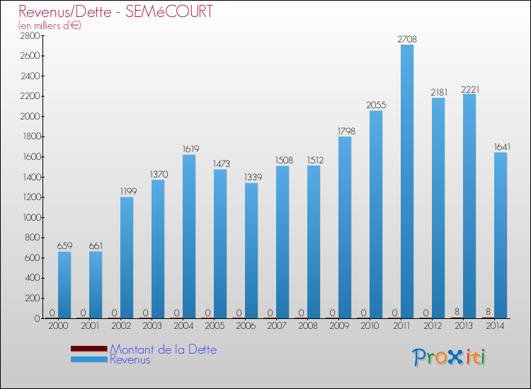 Evolution comparée de la dette et des revenus pour la commune de SEMéCOURT de 2000 à 2014 Comparaison de la dette et des revenus pour SEMéCOURT de 2000 à 2014