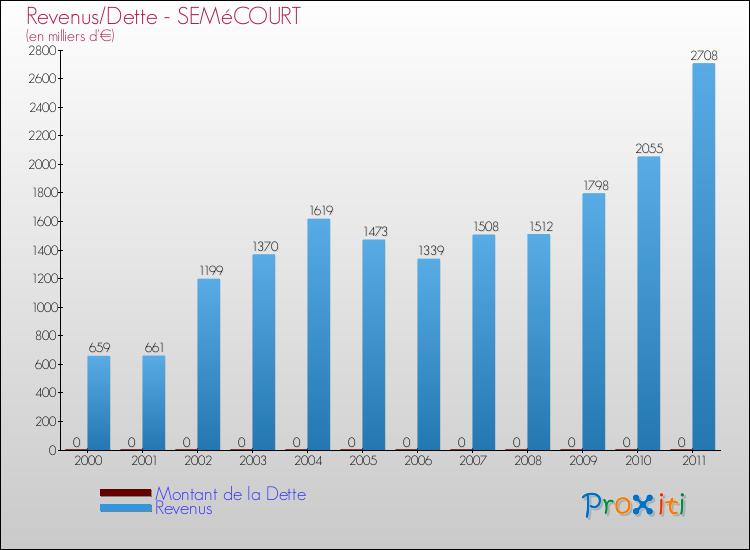 Evolution comparée de la dette et des revenus pour la commune de SEMéCOURT de 2000 à 2011 Comparaison de la dette et des revenus pour SEMéCOURT de 2000 à 2011