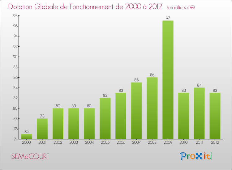 Evolution du montant de la Dotation Globale de Fonctionnement pour la commune de SEMéCOURT de 2000 à 2012 Evolution du montant de la Dotation Globale de Fonctionnement pour SEMéCOURT de 2000 à 2012