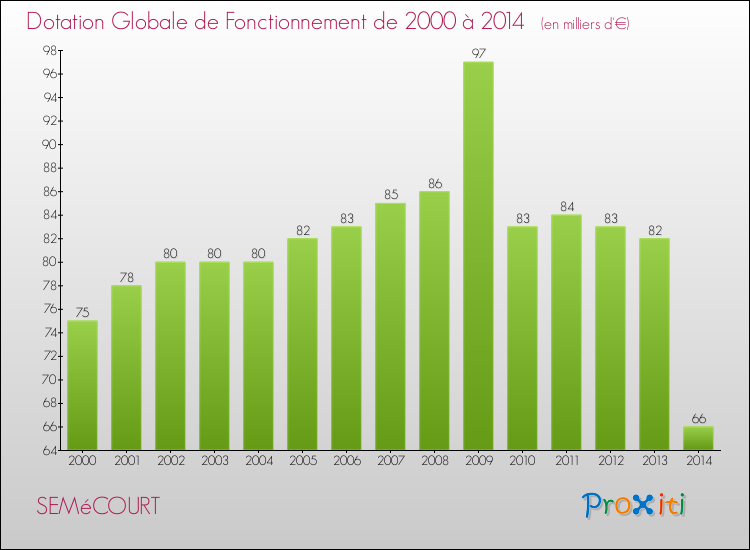 Evolution du montant de la Dotation Globale de Fonctionnement pour la commune de SEMéCOURT de 2000 à 2014 Evolution du montant de la Dotation Globale de Fonctionnement pour SEMéCOURT de 2000 à 2014