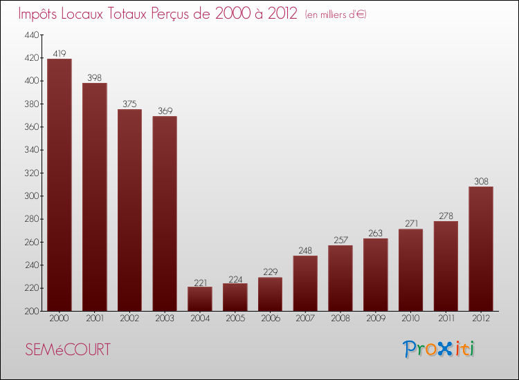 Evolution des Impôts Locaux pour la commune de SEMéCOURT de 2000 à 2012 Evolution des Impôts Locaux pour SEMéCOURT de 2000 à 2012
