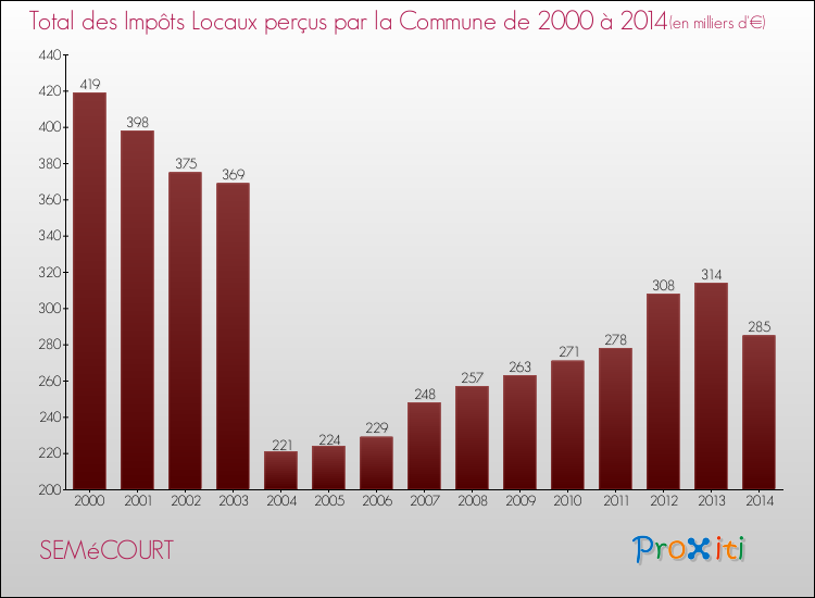 Evolution des Impôts Locaux pour la commune de SEMéCOURT de 2000 à 2014 Evolution des Impôts Locaux pour SEMéCOURT de 2000 à 2014
