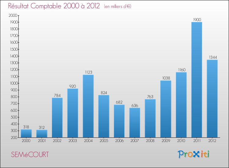 Evolution du résultat comptable pour la commune de SEMéCOURT de 2000 à 2012 Evolution du résultat comptable pour SEMéCOURT de 2000 à 2012