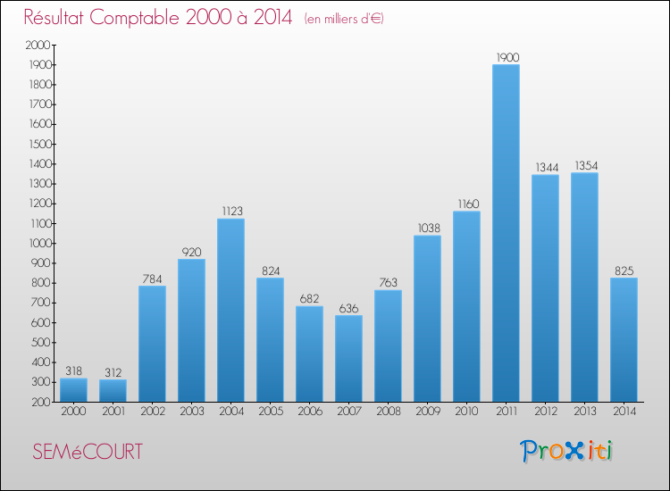 Evolution du résultat comptable pour la commune de SEMéCOURT de 2000 à 2014 Evolution du résultat comptable pour SEMéCOURT de 2000 à 2014