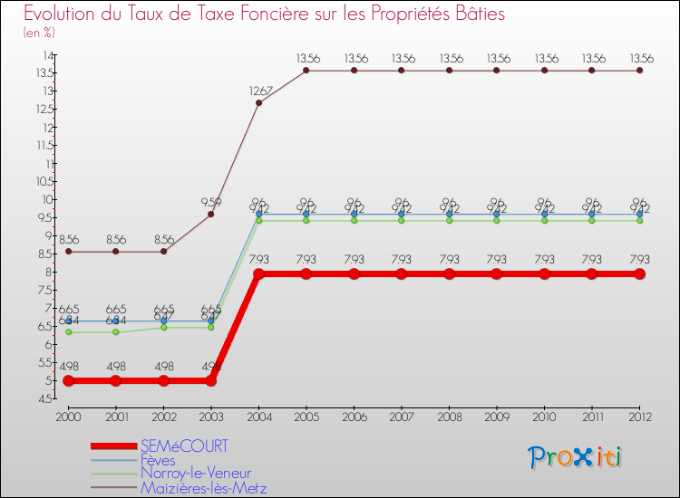 Evolution du taux de la taxe foncière sur le bati pour SEMéCOURT et les communes proches de 2000 à 2012 Comparaison des taux de taxe foncière sur le bati pour SEMéCOURT et les communes voisines de 2000 à 2012
