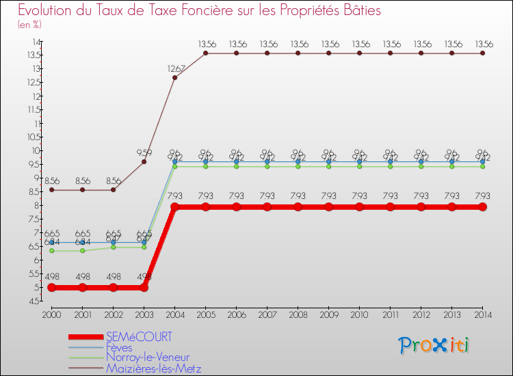 Evolution du taux de la taxe foncière sur le bati pour SEMéCOURT et les communes proches de 2000 à 2014 Comparaison des taux de taxe foncière sur le bati pour SEMéCOURT et les communes voisines de 2000 à 2014