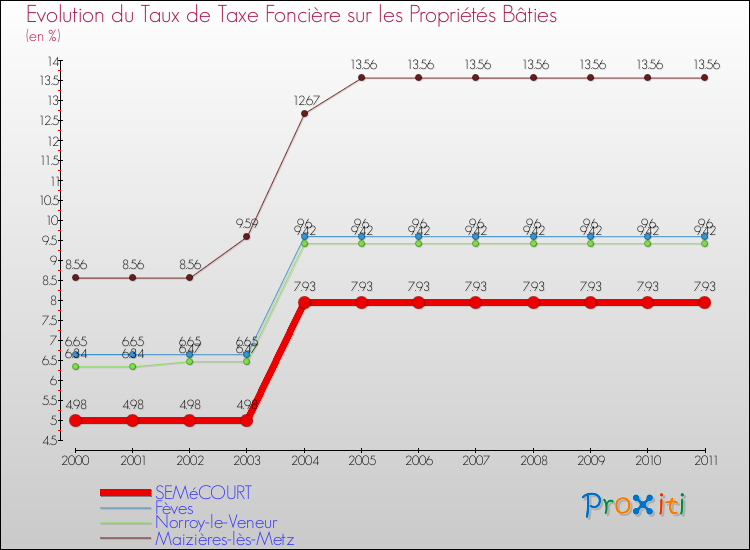 Evolution du taux de la taxe foncière sur le bati pour SEMéCOURT et les communes proches Comparaison des taux de taxe foncière sur le bati pour SEMéCOURT et les communes voisines