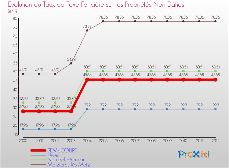 Evolution du taux de la taxe foncière sur les immeubles et terrains non batis pour SEMéCOURT et les communes proches de 2000 à 2012 Comparaison des taux de la taxe foncière sur les immeubles et terrains non batis pour SEMéCOURT et les communes voisines de 2000 à 2012