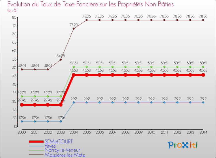 Evolution du taux de la taxe foncière sur les immeubles et terrains non batis pour SEMéCOURT et les communes proches de 2000 à 2014 Comparaison des taux de la taxe foncière sur les immeubles et terrains non batis pour SEMéCOURT et les communes voisines de 2000 à 2014