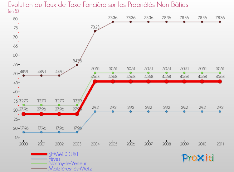 Evolution du taux de la taxe foncière sur les immeubles et terrains non batis pour SEMéCOURT et les communes proches Comparaison des taux de la taxe foncière sur les immeubles et terrains non batis pour SEMéCOURT et les communes voisines