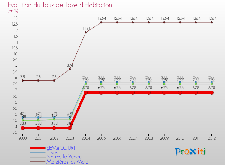Evolution du taux de la taxe d'habitation pour SEMéCOURT et les communes proches Comparaison des taux de la taxe d'habitation pour SEMéCOURT et les communes voisines