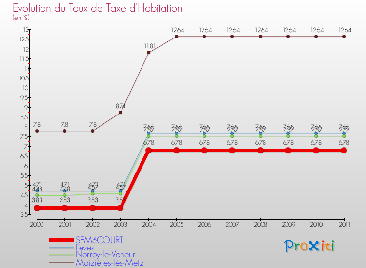 Evolution du taux de la taxe d'habitation pour SEMéCOURT et les communes proches Comparaison des taux de la taxe d'habitation pour SEMéCOURT et les communes voisines