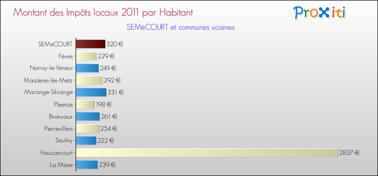 Montant des impôts locaux par Habitant pour SEMéCOURT et les communes proches Comparaison des impôts locaux par habitant pour SEMéCOURT et les communes voisines
