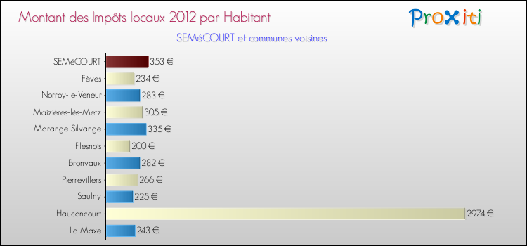Montant des impôts locaux par Habitant pour SEMéCOURT et les communes proches Comparaison des impôts locaux par habitant pour SEMéCOURT et les communes voisines
