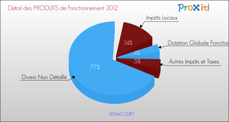 Décomposition du Budget de Fonctionnement 2012 de la commune de SEMéCOURT Budget de Fonctionnement 2012 pour la commune de SEMéCOURT