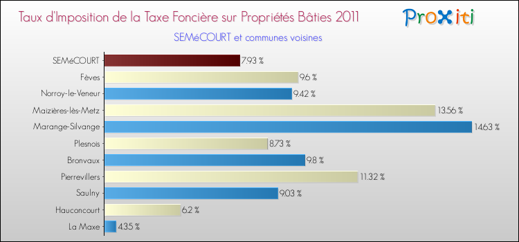 Taux d'imposition de la taxe foncière sur le bati 2011 pour SEMéCOURT et les communes proches Comparaison des taux d'imposition de la taxe foncière sur le bati 2011 pour SEMéCOURT et les communes voisines