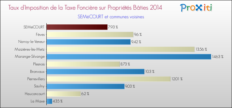 Taux d'imposition de la taxe foncière sur le bati 2014 pour SEMéCOURT et les communes proches Comparaison des taux d'imposition de la taxe foncière sur le bati 2014 pour SEMéCOURT et les communes voisines