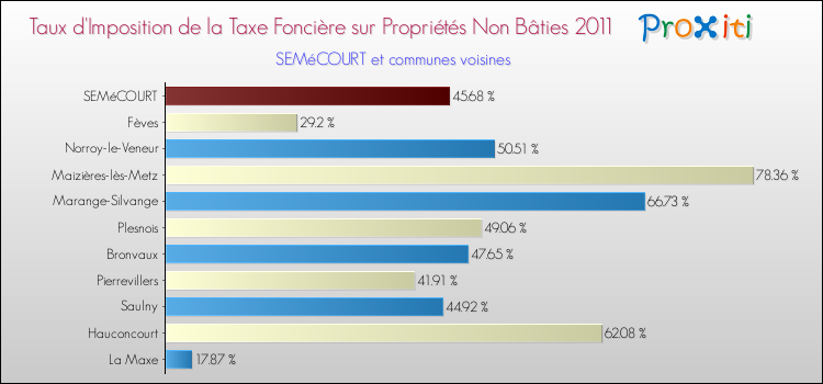 Taux d'imposition de la taxe foncière sur les immeubles et terrains non batis 2011 pour SEMéCOURT et les communes proches Comparaison des taux d'imposition de la taxe foncière sur les immeubles et terrains non batis 2011 pour SEMéCOURT et les communes voisines