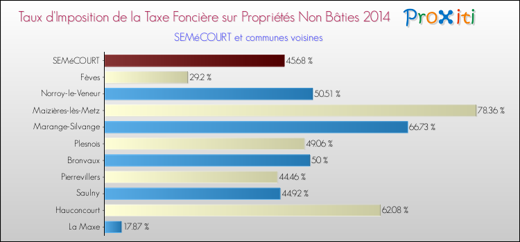 Taux d'imposition de la taxe foncière sur les immeubles et terrains non batis 2014 pour SEMéCOURT et les communes proches Comparaison des taux d'imposition de la taxe foncière sur les immeubles et terrains non batis 2014 pour SEMéCOURT et les communes voisines