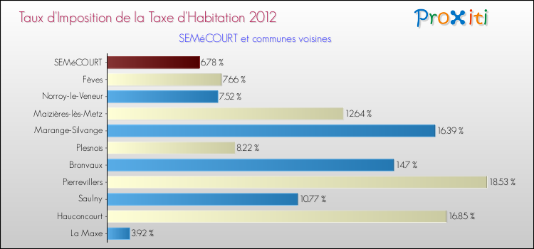 Taux d'imposition de la taxe d'habitation 2012 pour SEMéCOURT et les communes proches Comparaison des taux d'imposition de la taxe d'habitation 2012 pour SEMéCOURT et les communes voisines