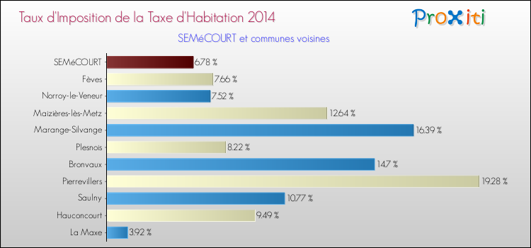 Taux d'imposition de la taxe d'habitation 2014 pour SEMéCOURT et les communes proches Comparaison des taux d'imposition de la taxe d'habitation 2014 pour SEMéCOURT et les communes voisines