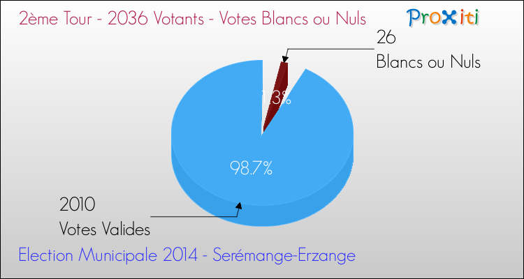 Votes blancs ou nuls au 2ème Tour des Elections Municipales 2014 de la commune de Serémange-Erzange Elections Municipales 2014 - Votes blancs ou nuls au 2ème Tour pour la commune de Serémange-Erzange