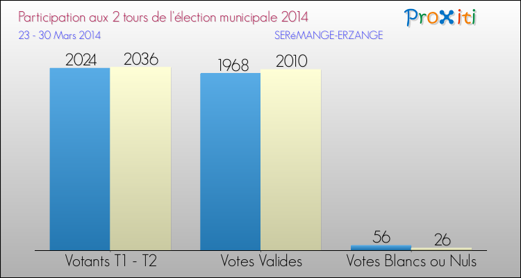 Participation comparée des 2 tours des Elections Municipales 2014 de la commune de SERéMANGE-ERZANGE Elections Municipales 2014 - Participation comparée des 2 tours pour la commune de SERéMANGE-ERZANGE