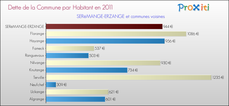Dette par habitant de la commune en 2011 pour SERéMANGE-ERZANGE et les communes proches Comparaison de la dette par habitant de la commune en 2011 pour SERéMANGE-ERZANGE et les communes voisines