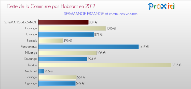 Dette par habitant de la commune en 2012 pour SERéMANGE-ERZANGE et les communes proches Comparaison de la dette par habitant de la commune en 2012 pour SERéMANGE-ERZANGE et les communes voisines