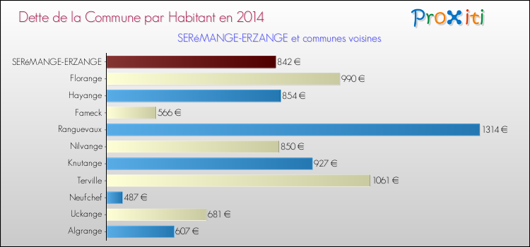 Dette par habitant de la commune en 2014 pour SERéMANGE-ERZANGE et les communes proches Comparaison de la dette par habitant de la commune en 2014 pour SERéMANGE-ERZANGE et les communes voisines