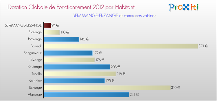 Montant des dotations globales de fonctionnement DGF par Habitant pour SERéMANGE-ERZANGE et les communes proches Comparaison des des dotations globales de fonctionnement DGF par habitant pour SERéMANGE-ERZANGE et les communes voisines