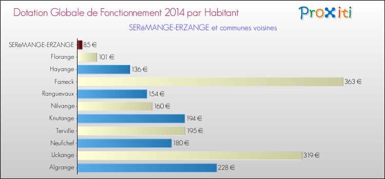 Montant des dotations globales de fonctionnement DGF par Habitant pour SERéMANGE-ERZANGE et les communes proches en 2014. Comparaison des des dotations globales de fonctionnement DGF par habitant pour SERéMANGE-ERZANGE et les communes voisines en 2014.