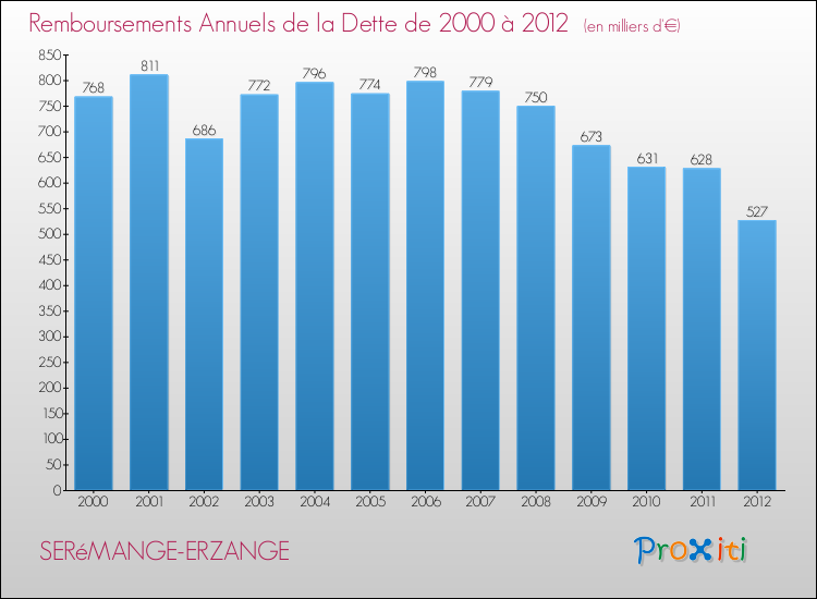 Evolution de l'annuité de la dette pour la commune de SERéMANGE-ERZANGE de 2000 à 2012 Annuités de la dette pour SERéMANGE-ERZANGE de 2000 à 2012