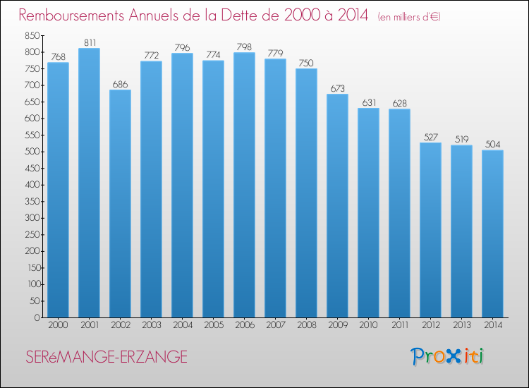 Evolution de l'annuité de la dette pour la commune de SERéMANGE-ERZANGE de 2000 à 2014 Annuités de la dette pour SERéMANGE-ERZANGE de 2000 à 2014