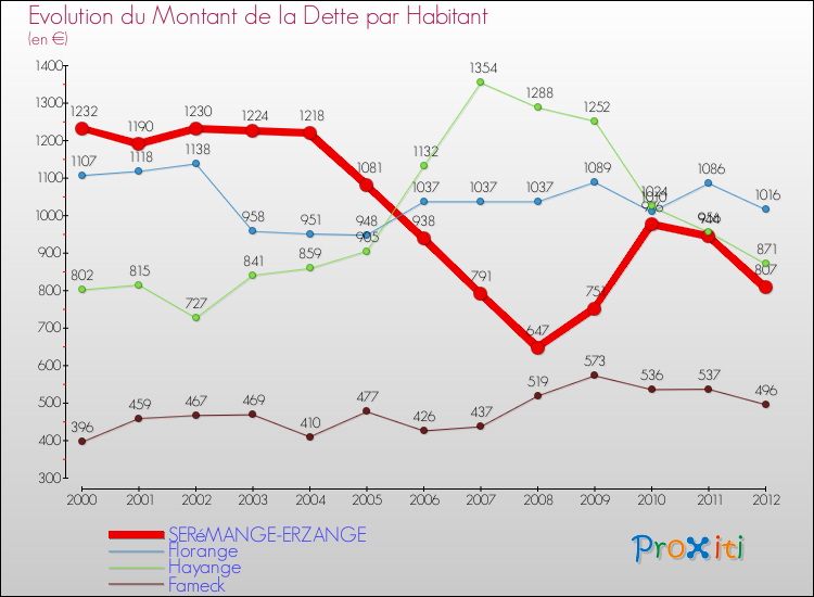 Evolution de la dette par habitant pour la commune de SERéMANGE-ERZANGE et les communes proches de 2000 à 2012 Comparaison de la dette par habitant pour SERéMANGE-ERZANGE et les communes voisines de 2000 à 2012