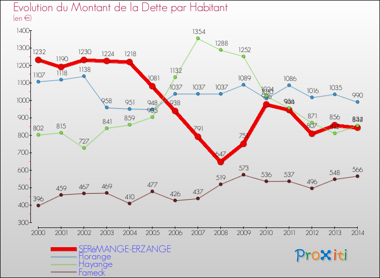 Evolution de la dette par habitant pour la commune de SERéMANGE-ERZANGE et les communes proches de 2000 à 2014 Comparaison de la dette par habitant pour SERéMANGE-ERZANGE et les communes voisines de 2000 à 2014