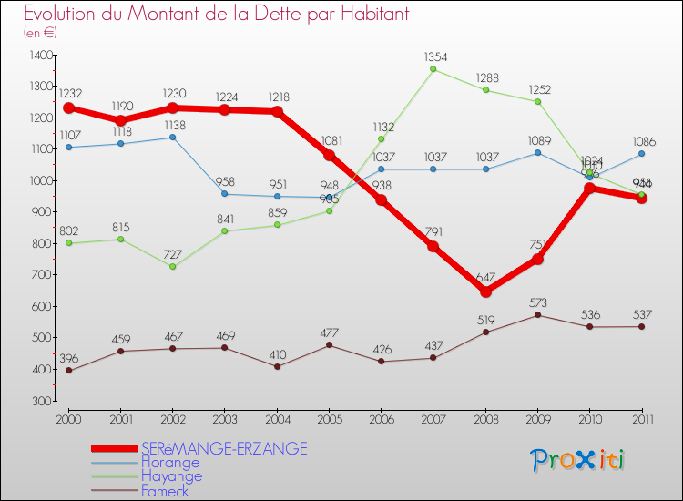 Evolution de la dette par habitant pour la commune de SERéMANGE-ERZANGE et les communes proches Comparaison de la dette par habitant pour SERéMANGE-ERZANGE et les communes voisines