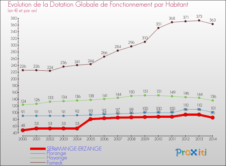 Evolution et montant de la dotation globale de fonctionnement par Habitant pour SERéMANGE-ERZANGE et les communes proches de 2000 à 2014. Comparaison des dotations globales de fonctionnement par habitant pour SERéMANGE-ERZANGE et les communes voisines de 2000 à 2014.